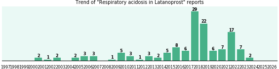 Could Latanoprost cause Respiratory acidosis? Could Latanoprost cause Respiratory acidosis?